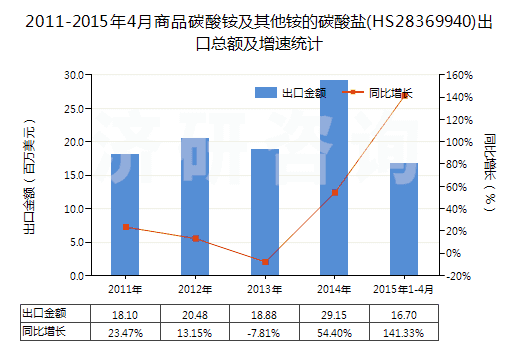 2011-2015年4月商品碳酸銨及其他銨的碳酸鹽(HS28369940)出口總額及增速統(tǒng)計(jì) 2011-2015年4月商品碳酸銨及其他銨的碳酸鹽(HS28369940)出口總額及增速統(tǒng)計(jì)